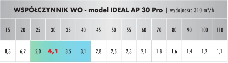 Oczyszczacz powietrza IDEAL AP 40 Pro - do 55m2 www.asan.com.pl