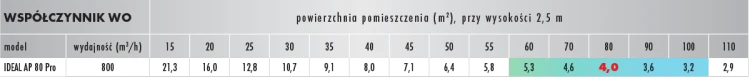 Oczyszczacz powietrza IDEAL AP 80 Pro - do 100m2 www.asan.com.pl